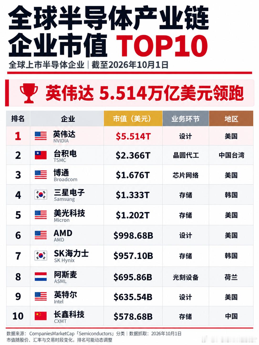 英伟达5.514万亿美元领跑，全球半导体市值TOP10截至10月1日，按CompaniesMarke