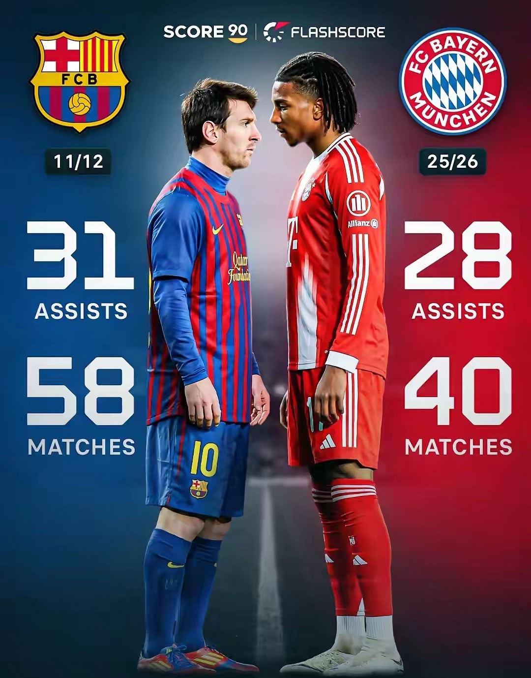 炸裂！24岁奥利塞狂飙，只差3助就破梅西历史纪录！24岁的奥利塞，正在朝着足坛历