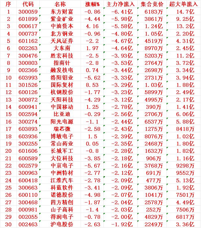 7月9日尾盘30分钟，主力资金“大幅卖出的”30名单！1东方财富2紫