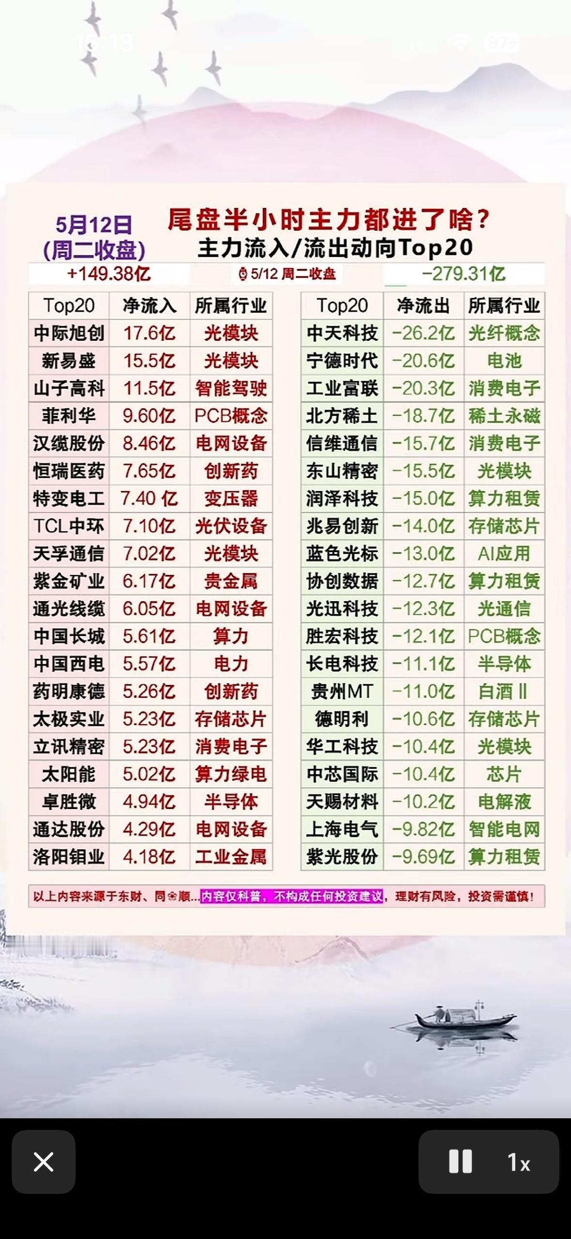 5月12日主力资金流向Top20，哪些行业受青睐？5月12日股市里主力资金流