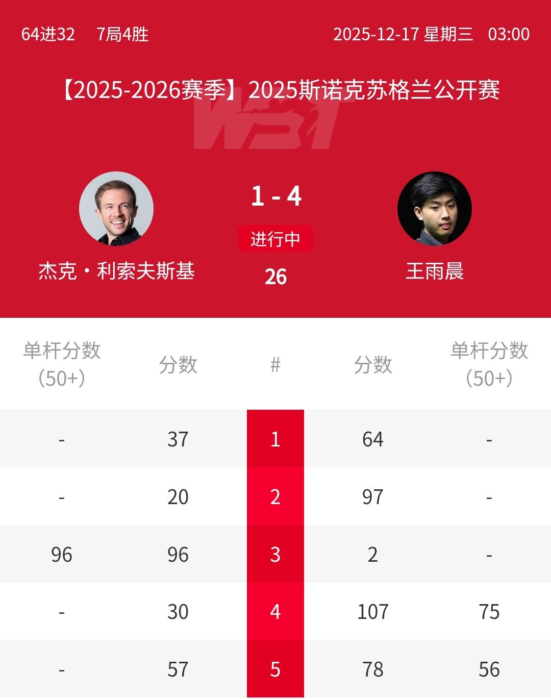 4-1大爆冷，苏格兰公开赛：王雨晨击败北爱尔兰公开赛冠军！北京时间12月17日凌