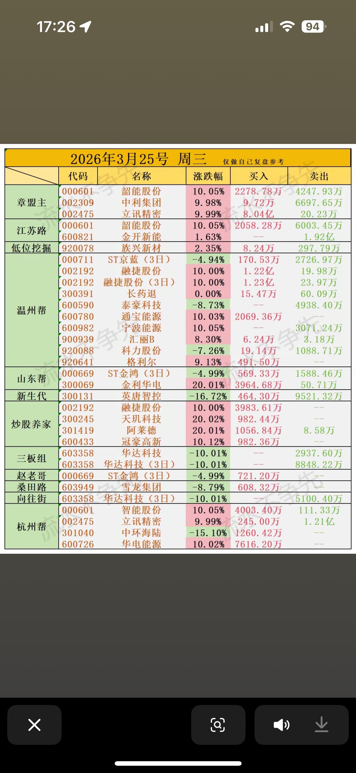 2026年3月25日游资龙虎榜2026年3月25日的游资龙虎榜有点看头。中闽