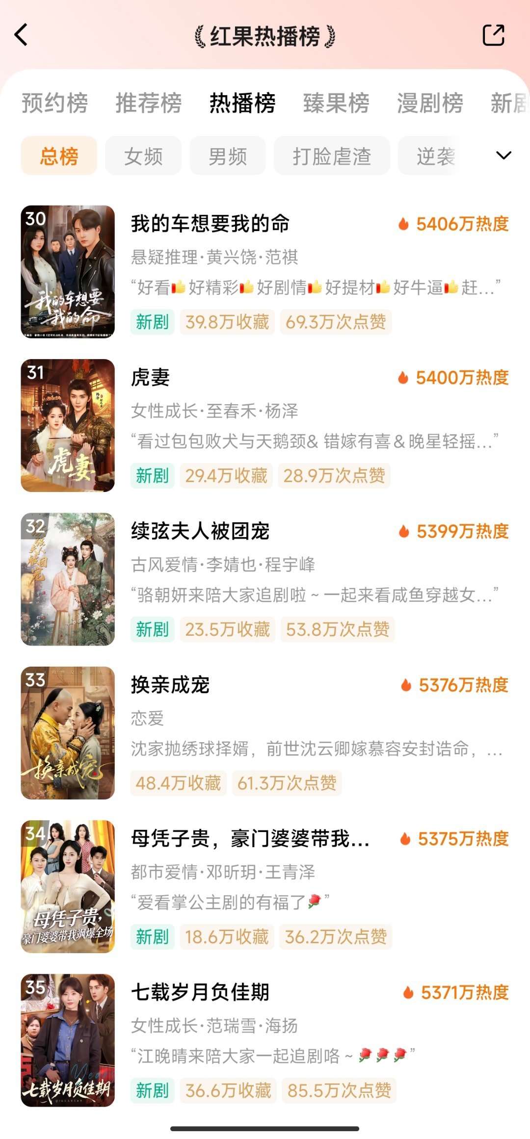5.11红果热播榜1️⃣错嫁有喜🔥103122️⃣聚宝仙盘之杂灵根才是真bos