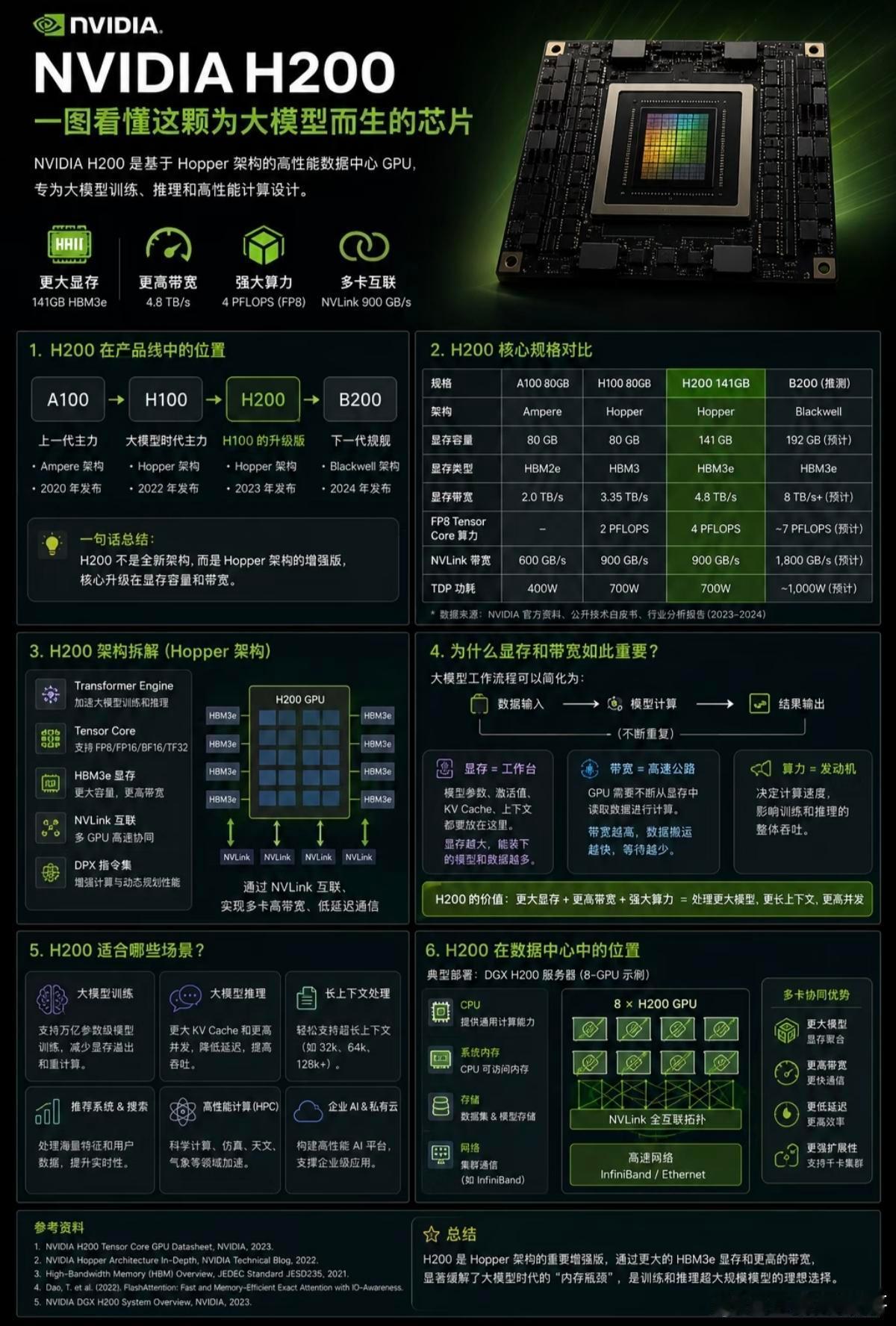 为大模型而生的NVIDIAH200，到底强在哪？它不是架构的全新迭代，而是Ho