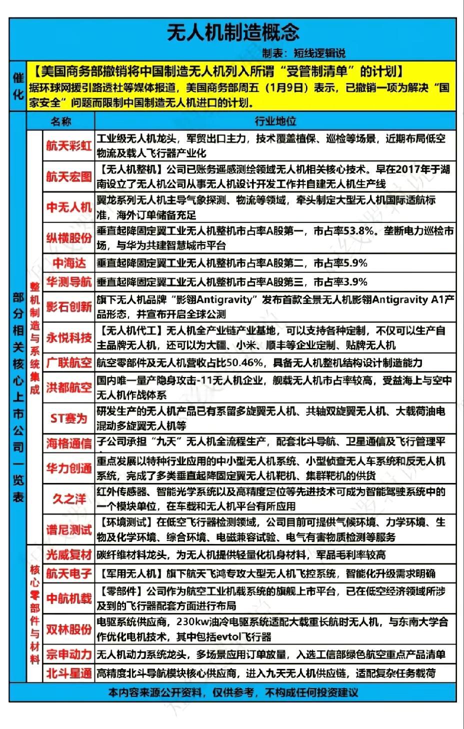 1月11日，下周A股这个板块有望大爆发！！！无人机被取消列入受管制清单，相关