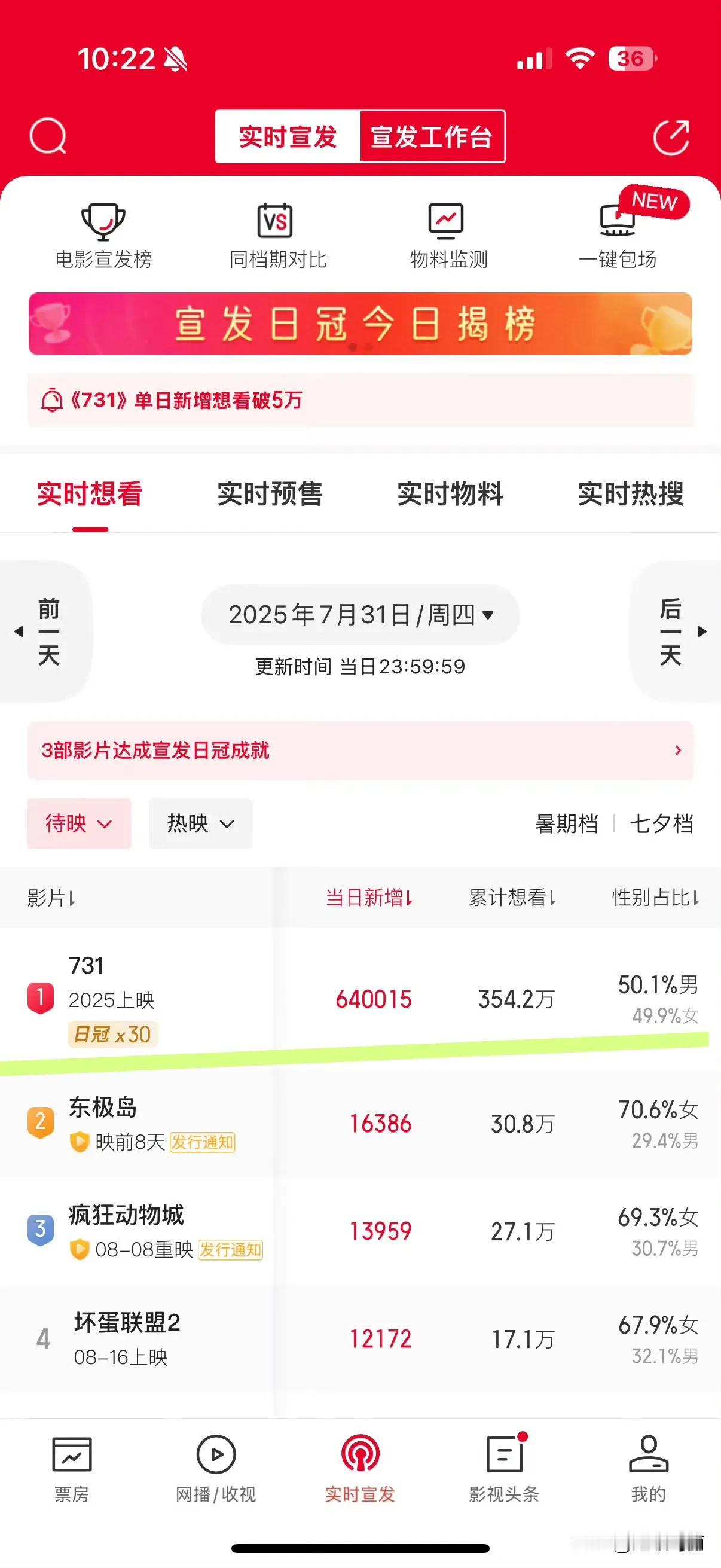 昨天涨了一个很牛逼的数字，大家想看电影731的情绪达到了顶点