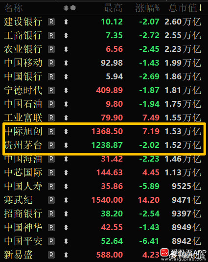 今天中际旭创+7.19%，市值1.53万亿；贵州茅台-2.02%，市值1.52万