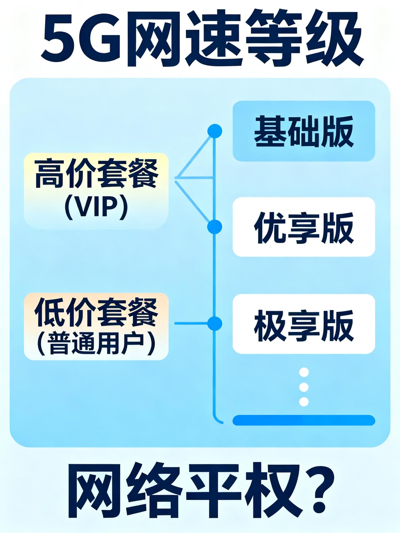 5G网速卡顿的真相：原来不止是技术问题，更可能是“钱”的问题！高价套餐用户就像贵