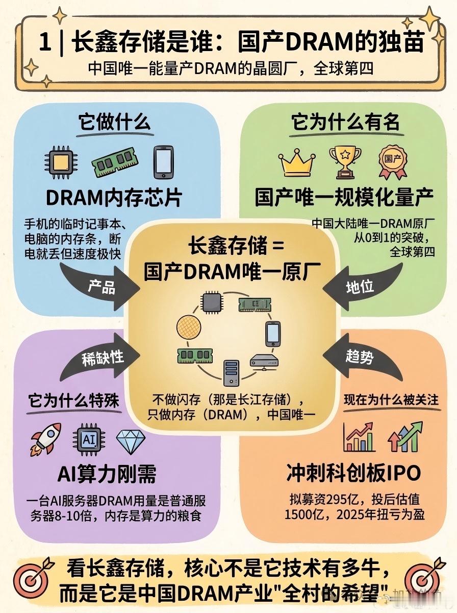 长鑫存储/长江存储产业链核心个股长鑫科技一季度营收同比增长719.13%长鑫科技