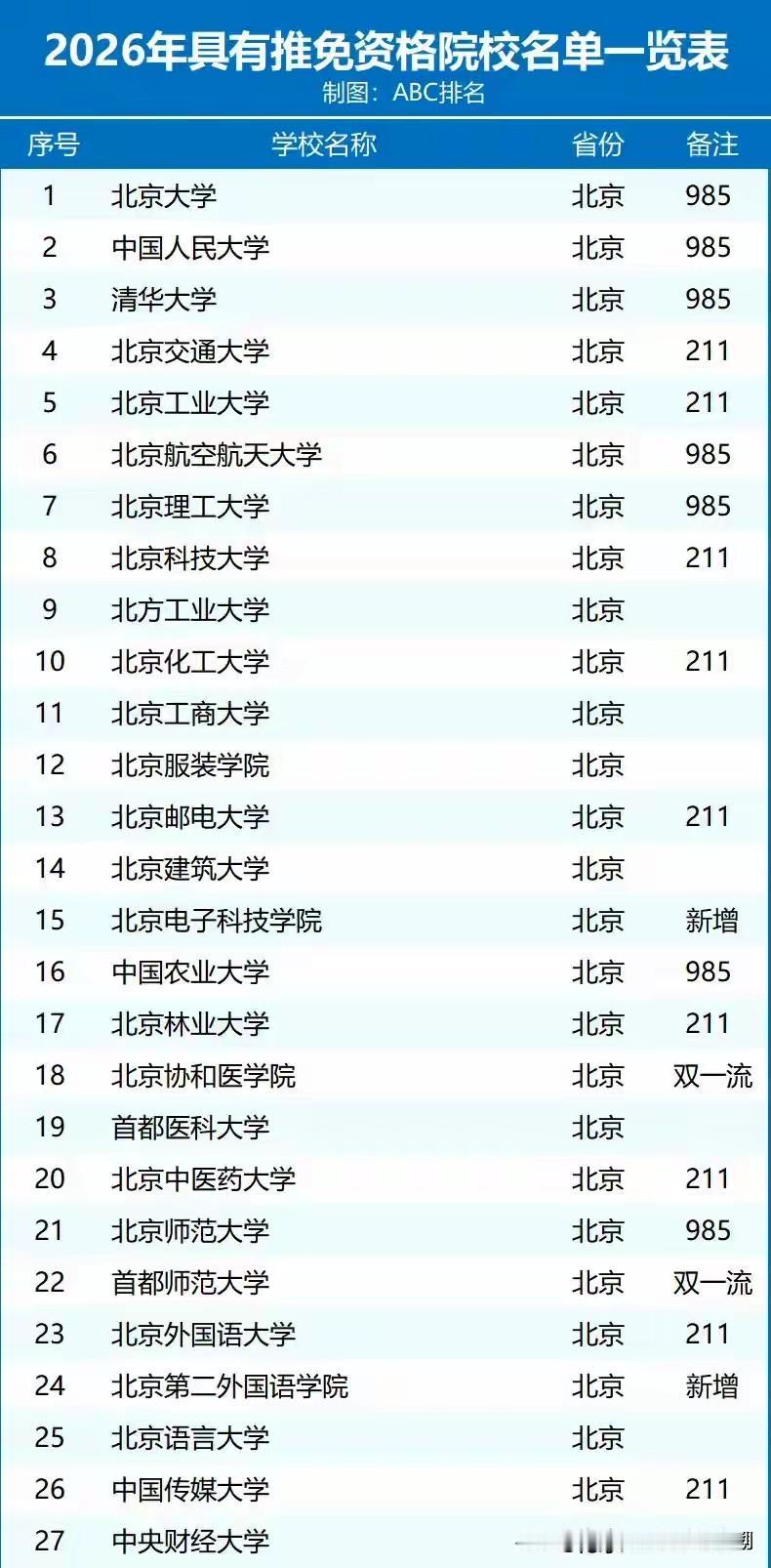 2026年全国内地有保研资格的高校已经冲到433所了，比去年直接新增了67所，不