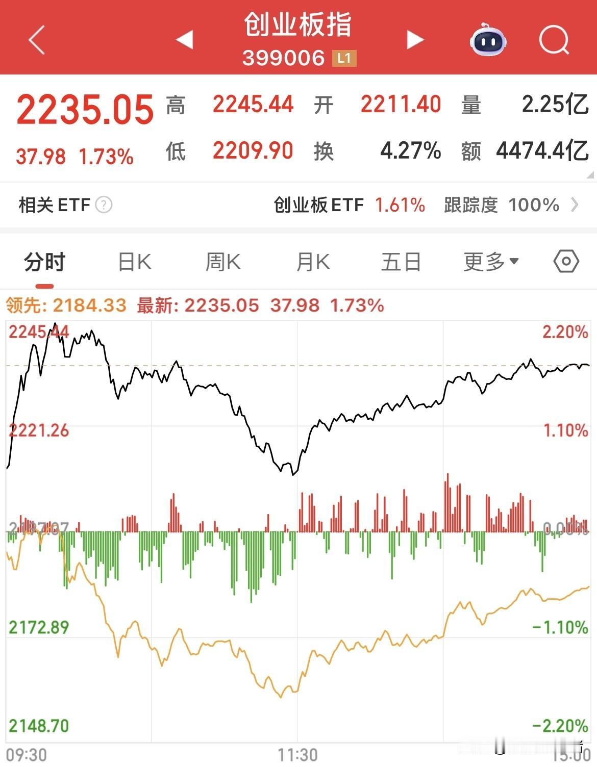 创业板大涨，深证成指小涨，沪指微跌，个股超4000只下跌，A股是怎么做到指数不跌