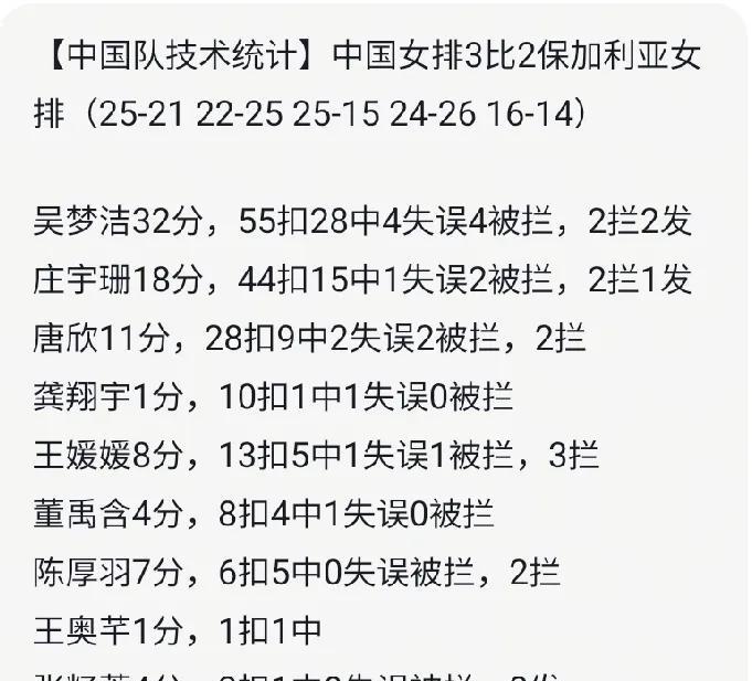 刚刚看到的技术统计，中国对保加利亚3-2获胜，吴梦洁32分大腿级表现，庄宇珊18