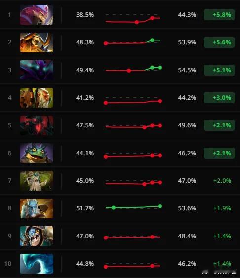 在7.40b更新以后的胜率提升最大的10个英雄，滚滚整整提升了5.8%dota2