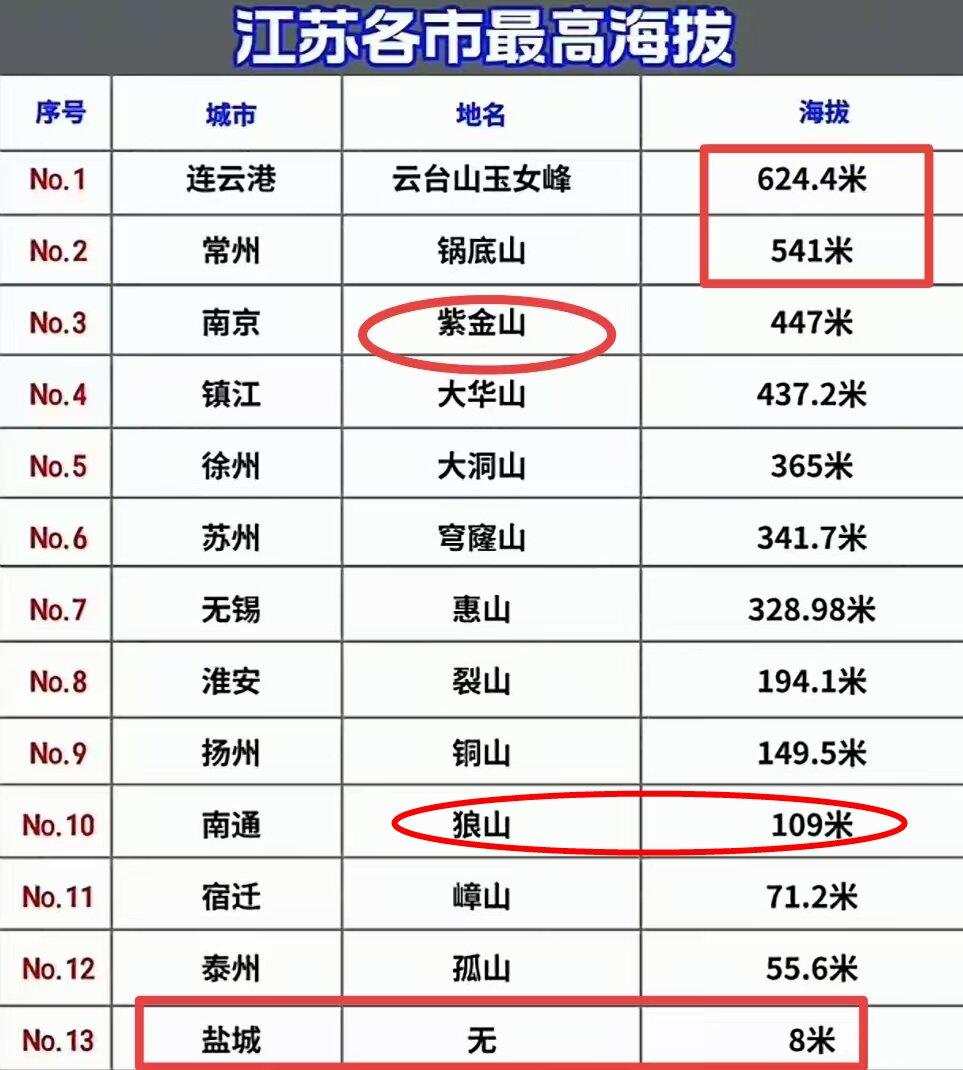 江苏各市最高山！常州第二，盐城那个最高才8米？江苏本来山就不是很多，高度也很