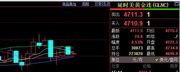 刚看了一下，国际金价情况。依旧在四千七百美元上方波动，但是波动不大，可以说