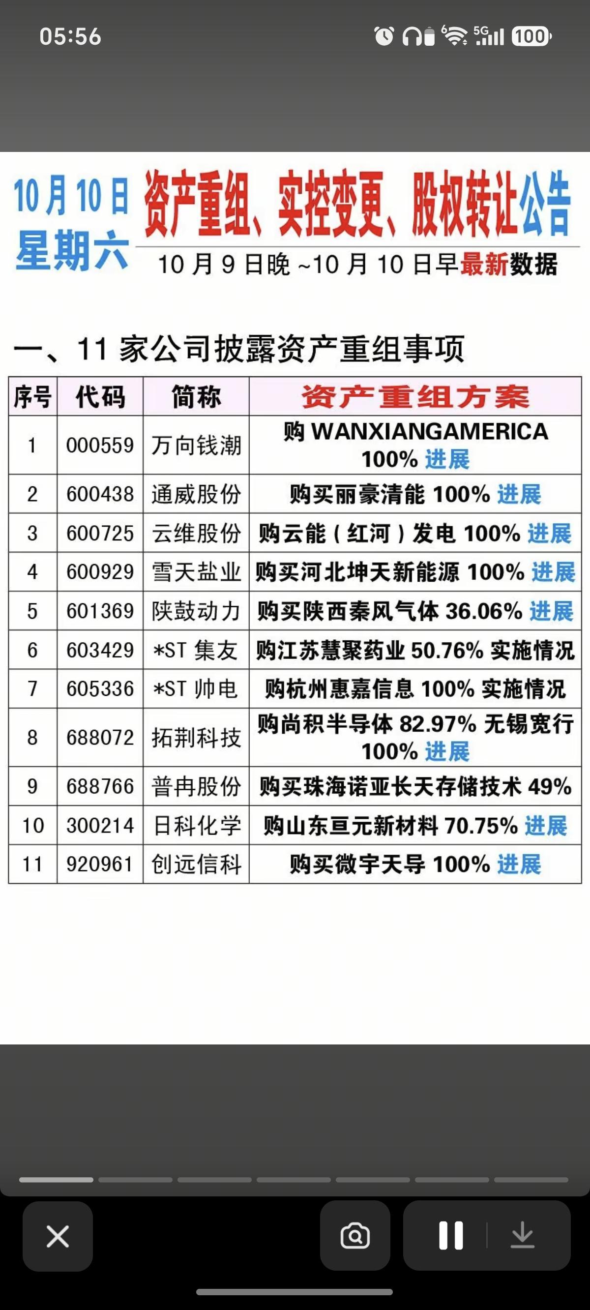 10.10周六资产重组、股权转让、实控人变更公告！万向钱潮、通威股份、云