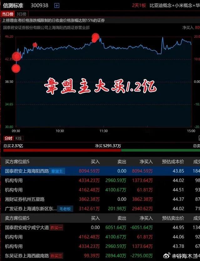 3.10龙虎榜：指数探底回升，题材高位分歧，这几个方向迎机会一、热门人气股买盘代