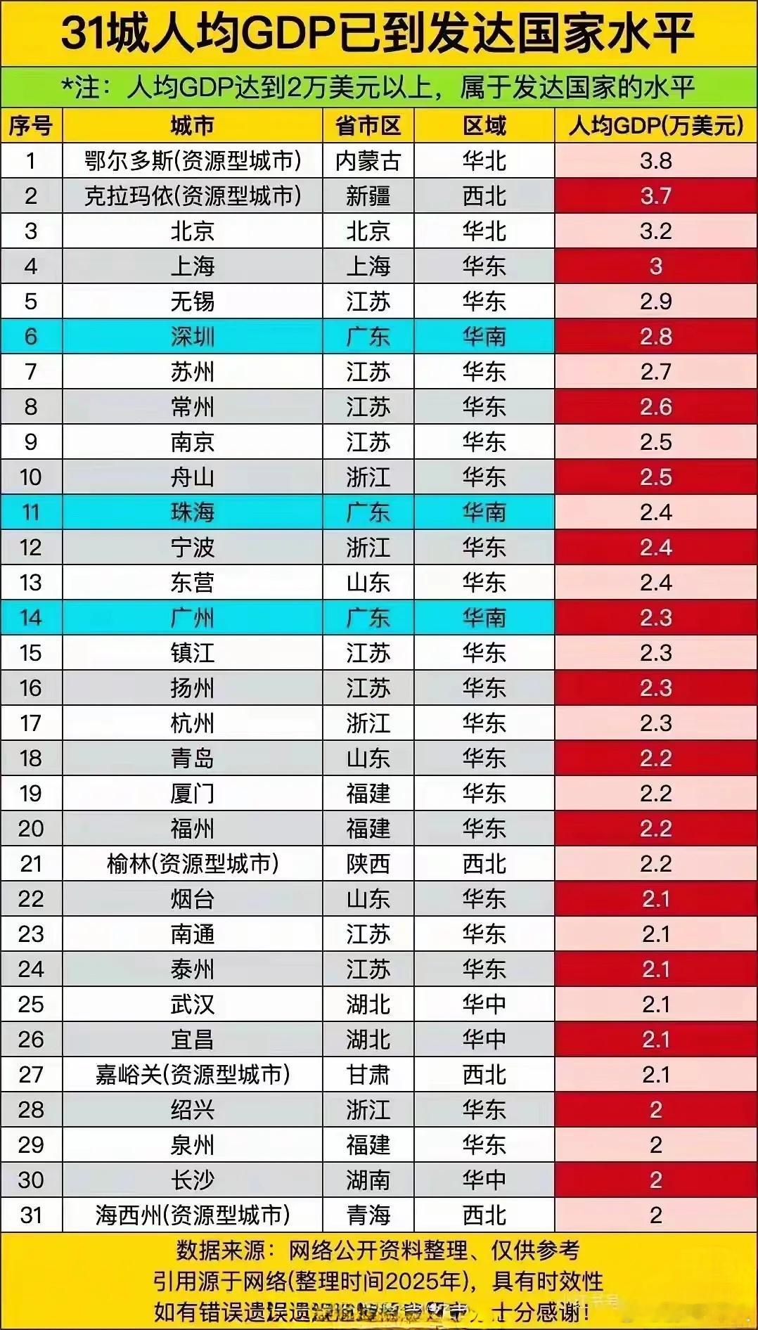 为什么很多网友认为很多发达国家不如北上广深呢？因为这些如果按照国际通用的认定标准