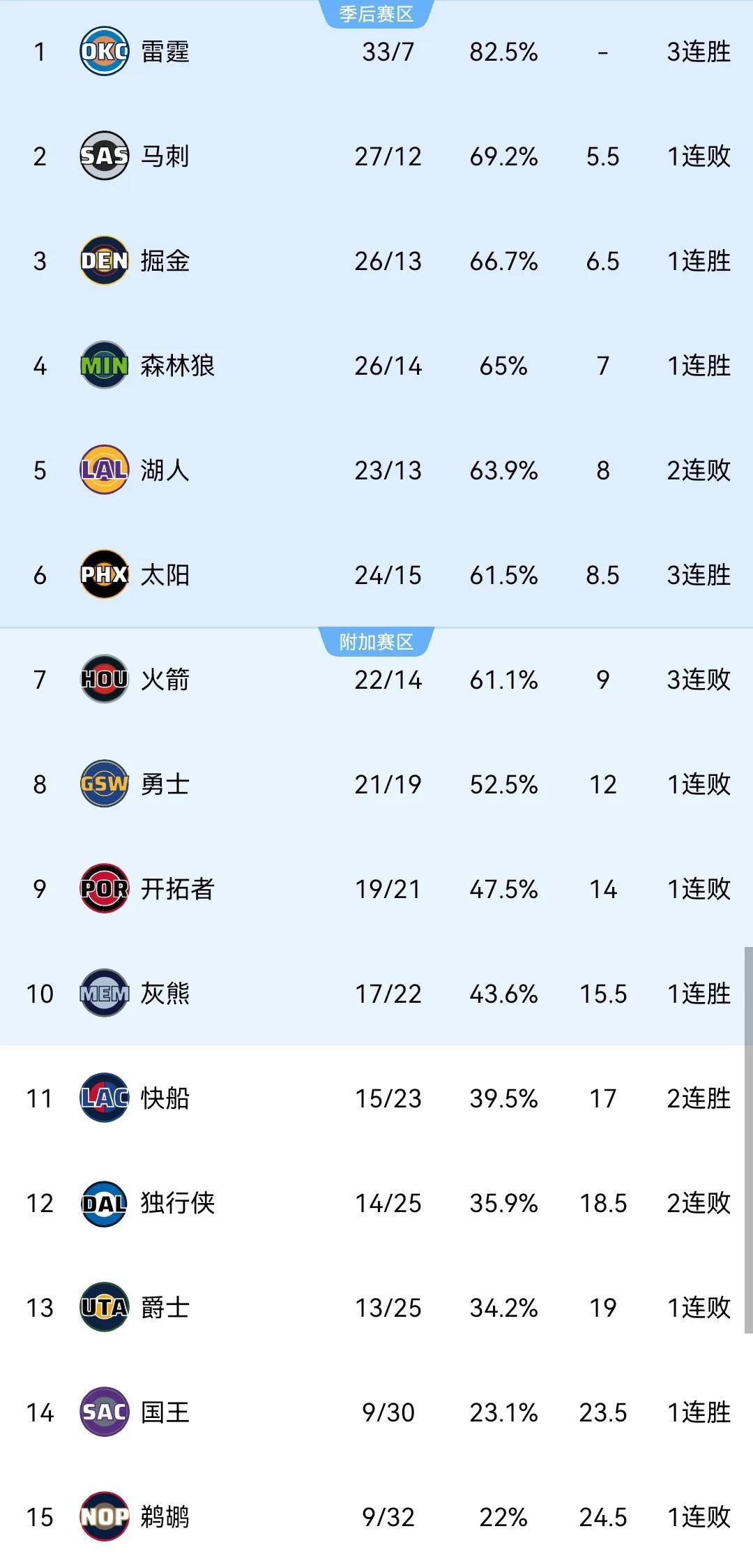 西部最新排名：火箭3连败，掉到西部第7！1、雷霆：33胜7负2、马刺：27胜