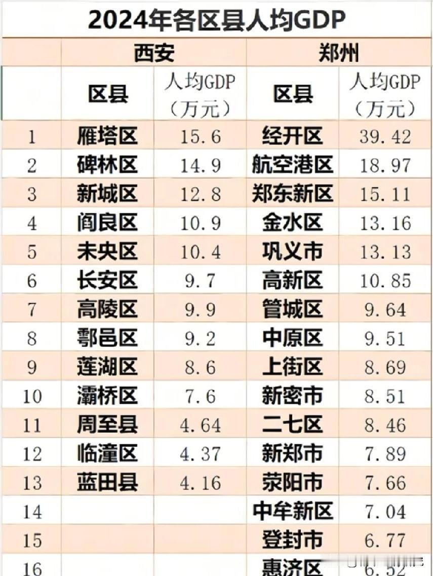 西安各区县人均GDP与郑州各区市人均GDP数据对比情况，图片里属于2024年西安
