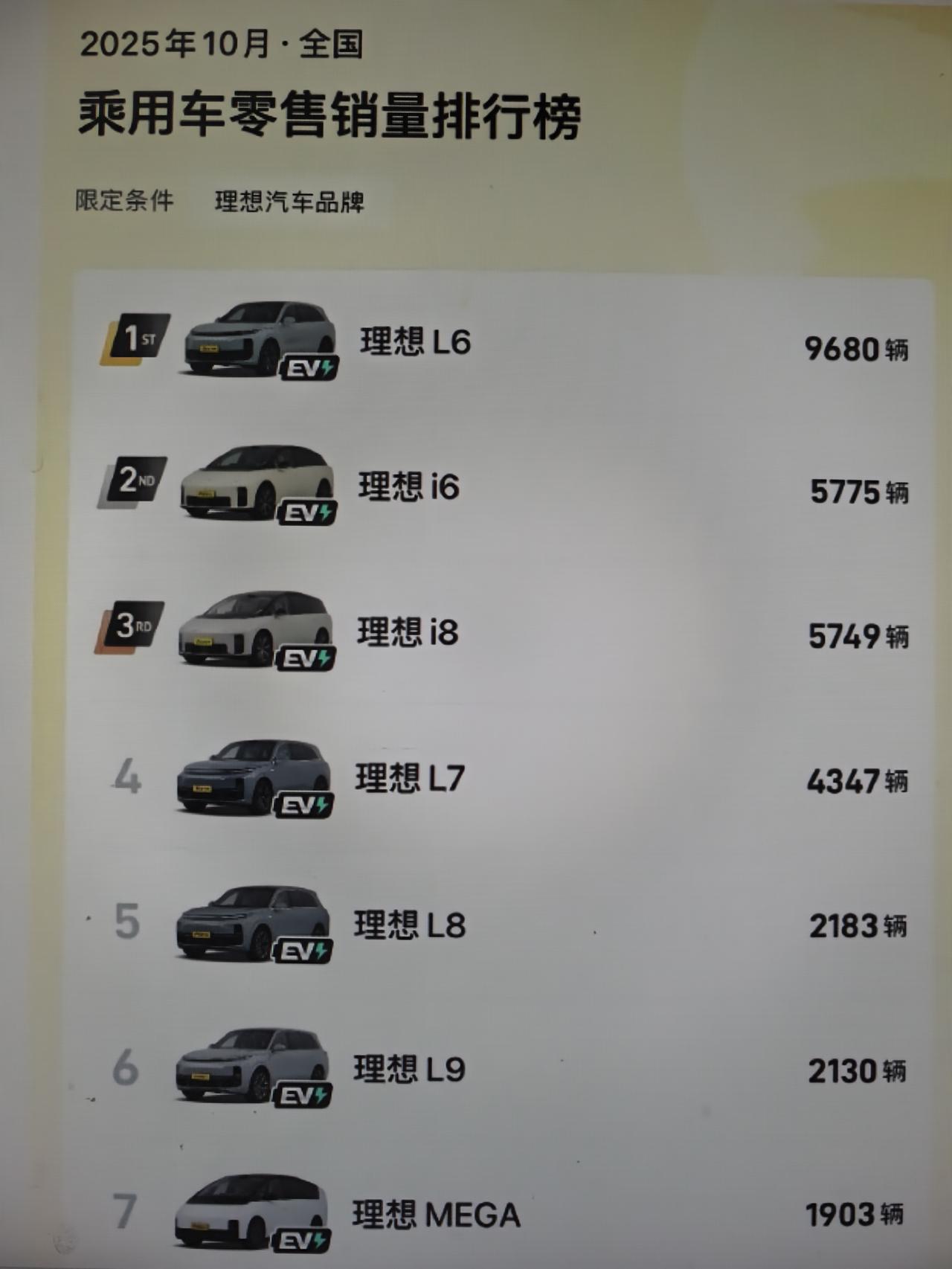 理想当年高光的时候，L789三款车，款款破万，全行业无人能敌；结果到现在，7款车