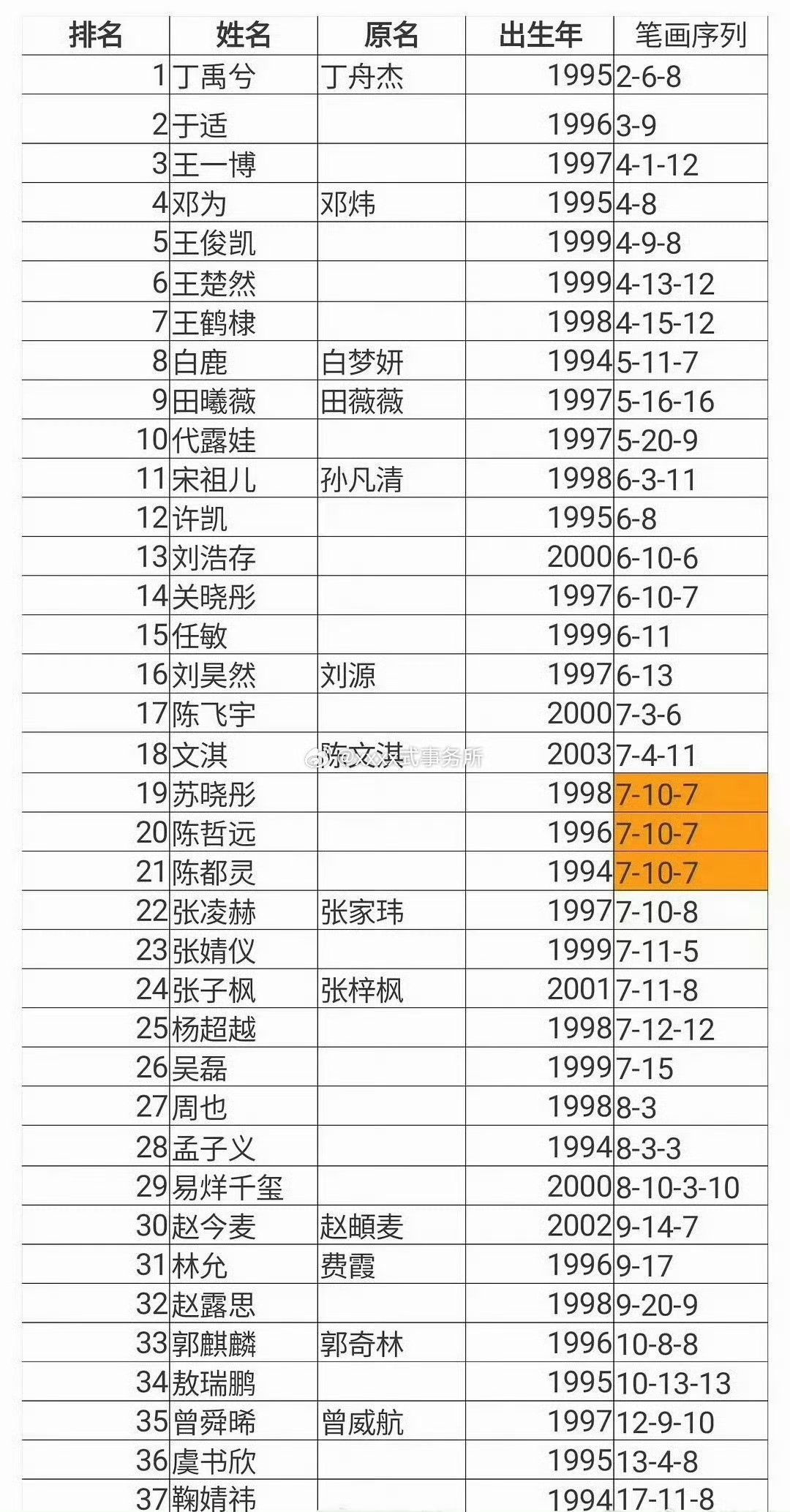 内娱明星按新规笔画排名内娱明星按新规笔画排序内娱明星按新规笔画排序