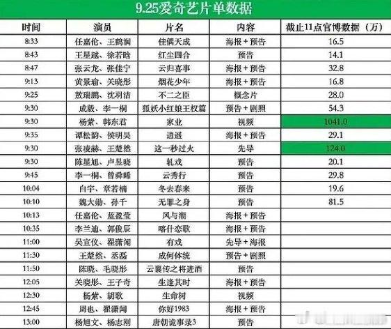 网友做的🥝片单官博数据小表格🈶杨紫、韩东君《家业》断层第一张凌赫、王楚然《这