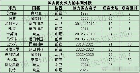 【国安历史上来自非洲的外援】国安新援孔特，来自马里，是国安历史上第12位来自