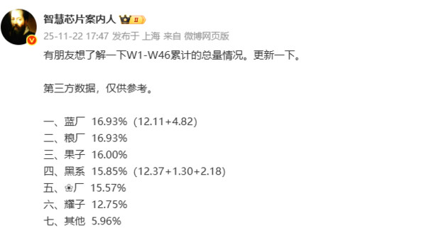 今年前46周国内手机销量榜出炉，vivo和小米以16.93%的份额并列第一，苹果