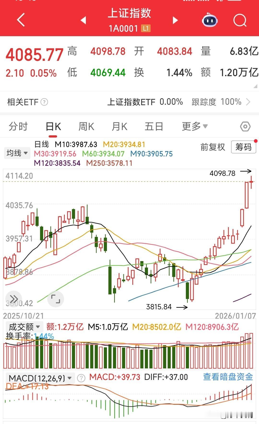 危险信号?放量滞涨，收高位十字星，变盘在即?没有只涨不跌的股市，大盘强势14