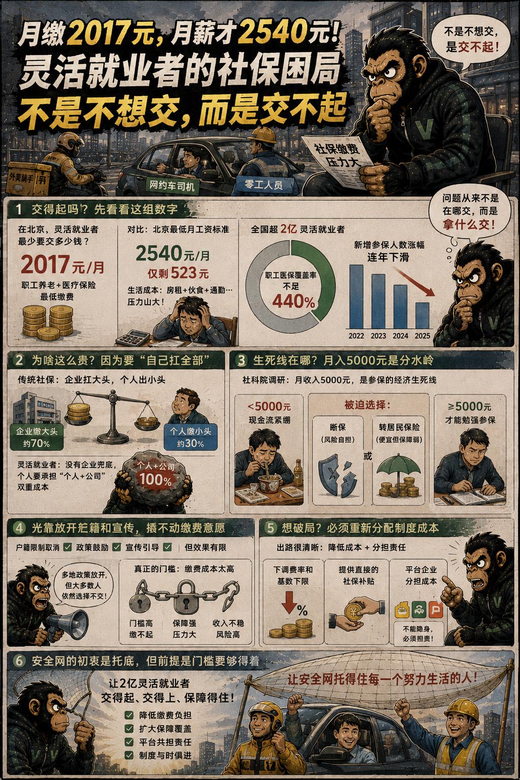 在北京，一个灵活就业者如果想给自己上一份职工养老和医疗保险，每个月最少得掏多少钱