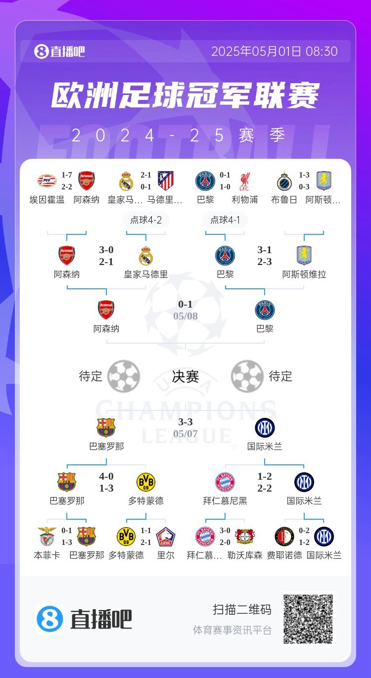 悬念重重！首回合阿森纳0-1巴黎、巴萨3-3国米，大家看好谁进决赛？[思考]#巴