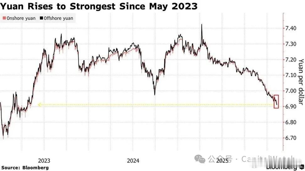 人民币走出了自2020年以来最长的升值周期，连续7个月走强，累计升幅超