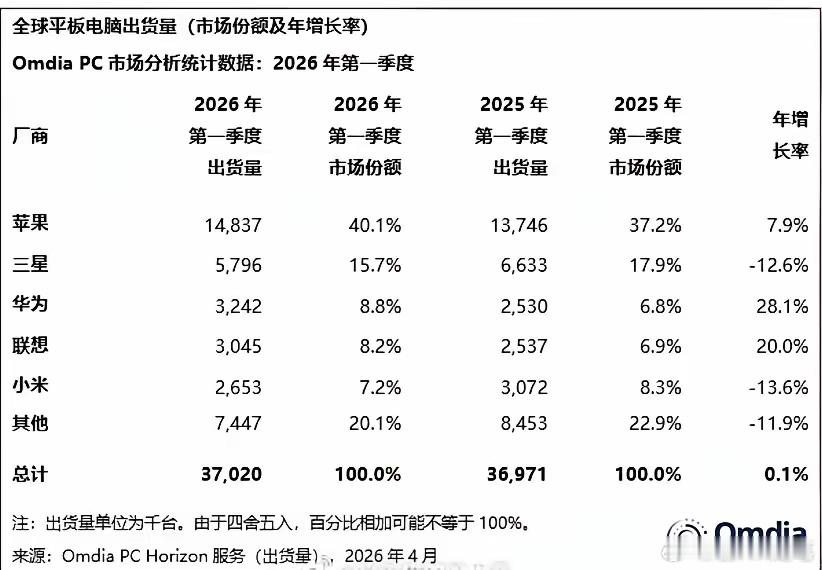 一季度华为平板电脑全球第三了。手机早晚也会回来的。现在制约华为的，不是产品竞争力