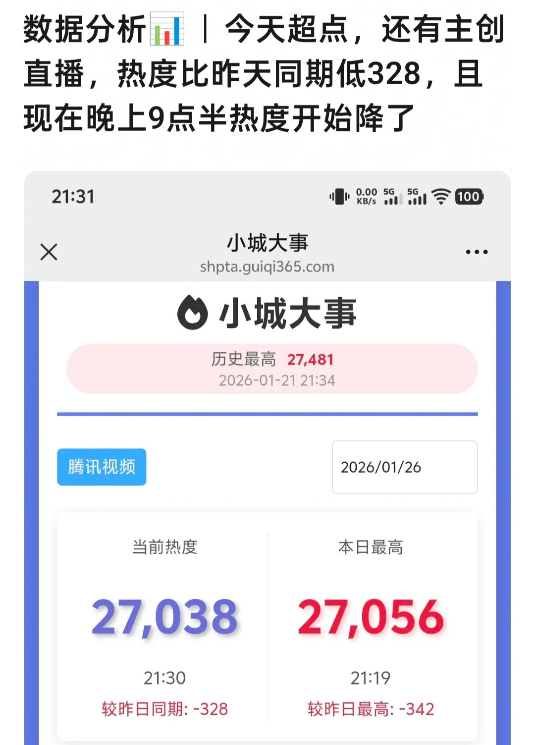 小城大事今天超点+主创直播，结果热度还是没破27500，腾讯开年就扑了个大的，之