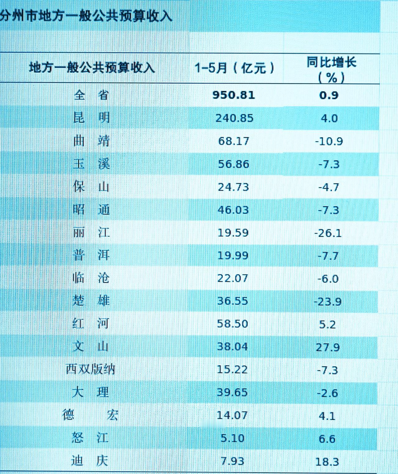 1-5月份云南各州市地方财政收入揭榜：红河稳住第三楚雄跌至第八丽江再次