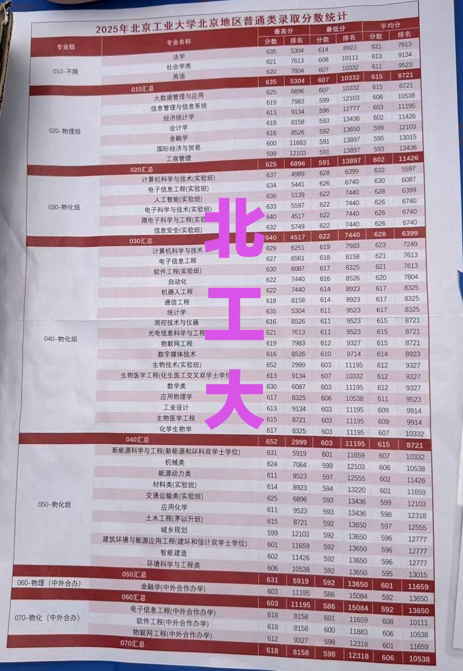 全北京前3000名考北工大还不是计算机专业？这种罕见的事2025年就在北工大发生