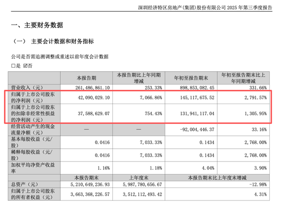 炸裂! 深深房A净利润前三季度净利同比增长近28倍!