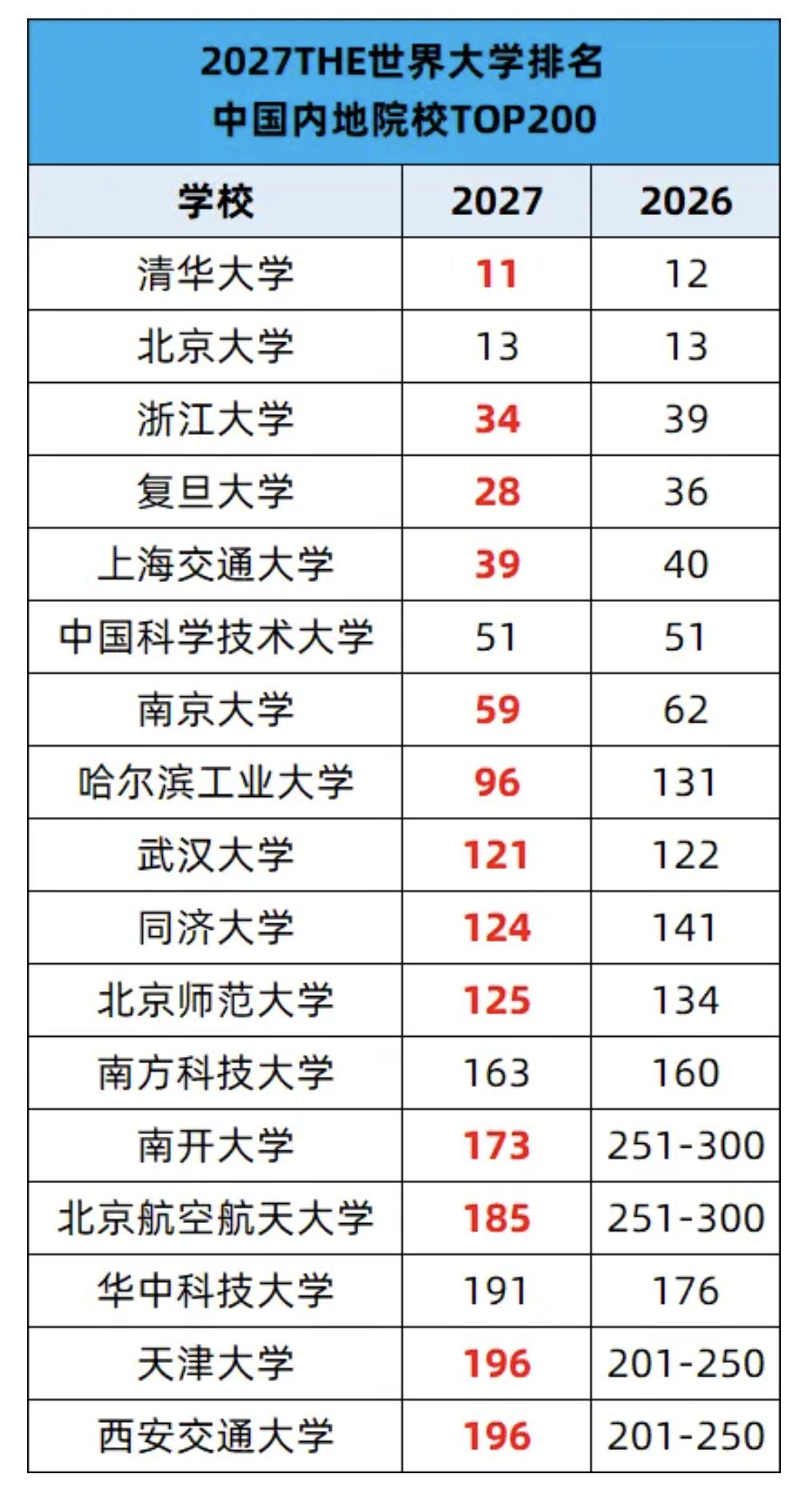 这是刚刚发布的2027年泰晤士全球大学排名,让我们来看看内地大学以及港澳大学的