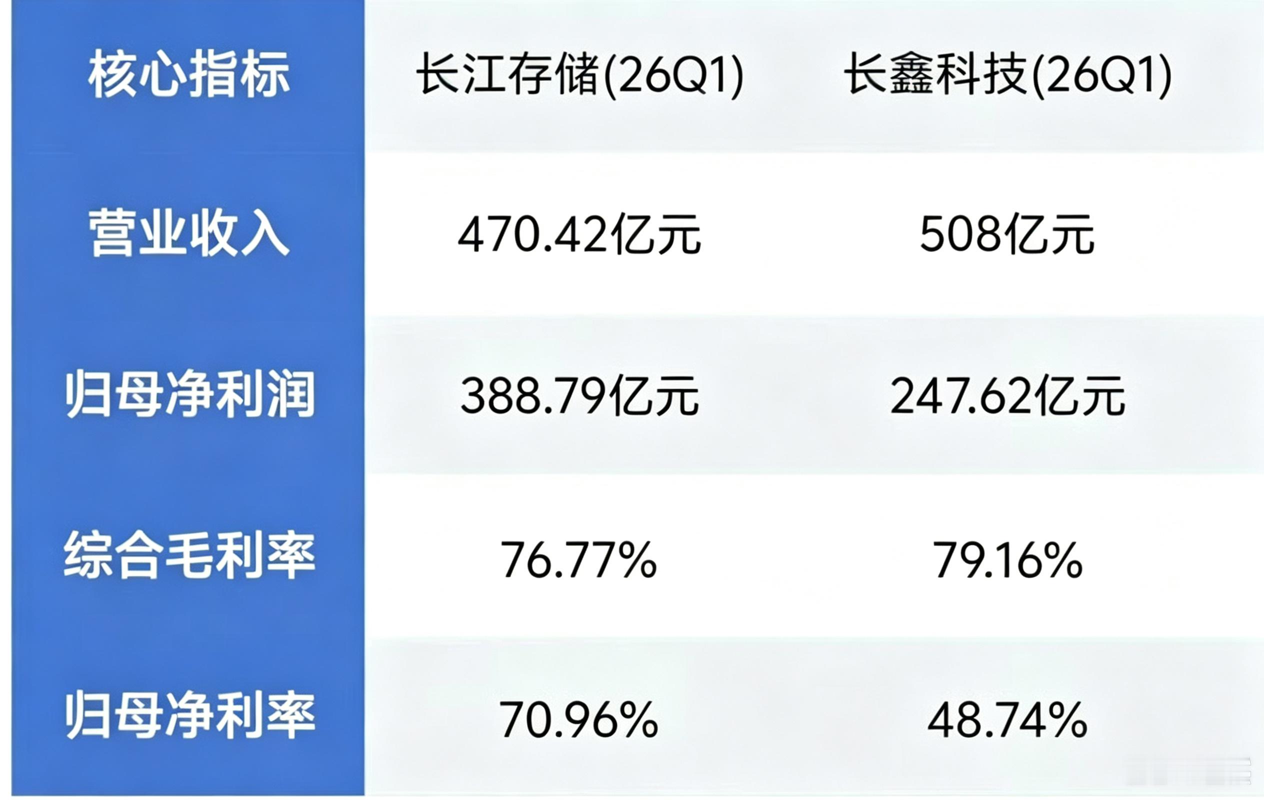 长江存储VS长鑫存储从数据看，长江存储的盈利能力和竞争格局是要比长鑫科技更强的。1、2026Q1，长