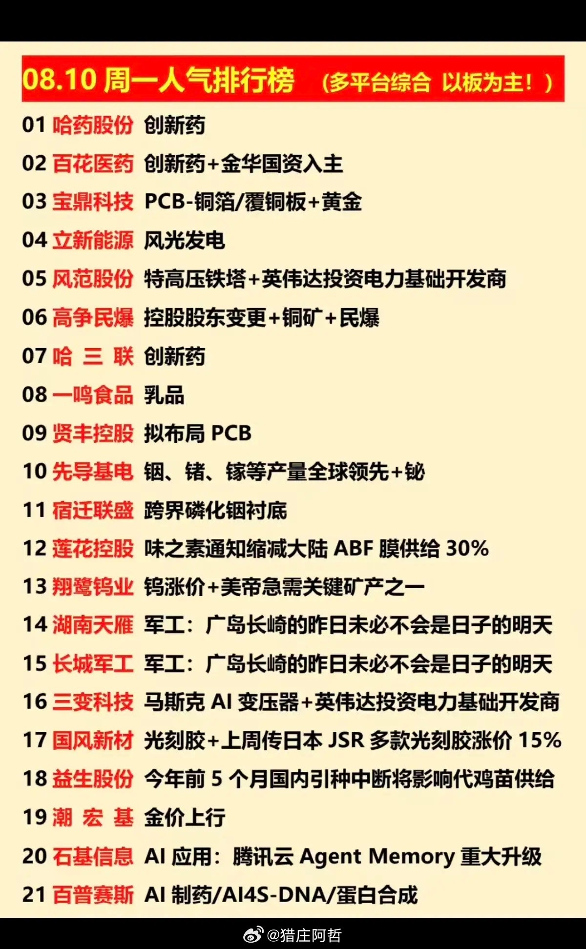8.10周一涨停板股票+人气榜！1.创新药2.特高压、电力3.战略金属4.军