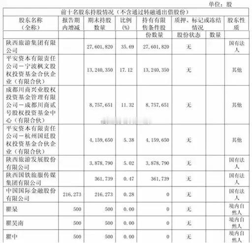 拿着不到7万块股票，居然混成公司第八大股东，简直是A股活久见名场面。这公司股权散