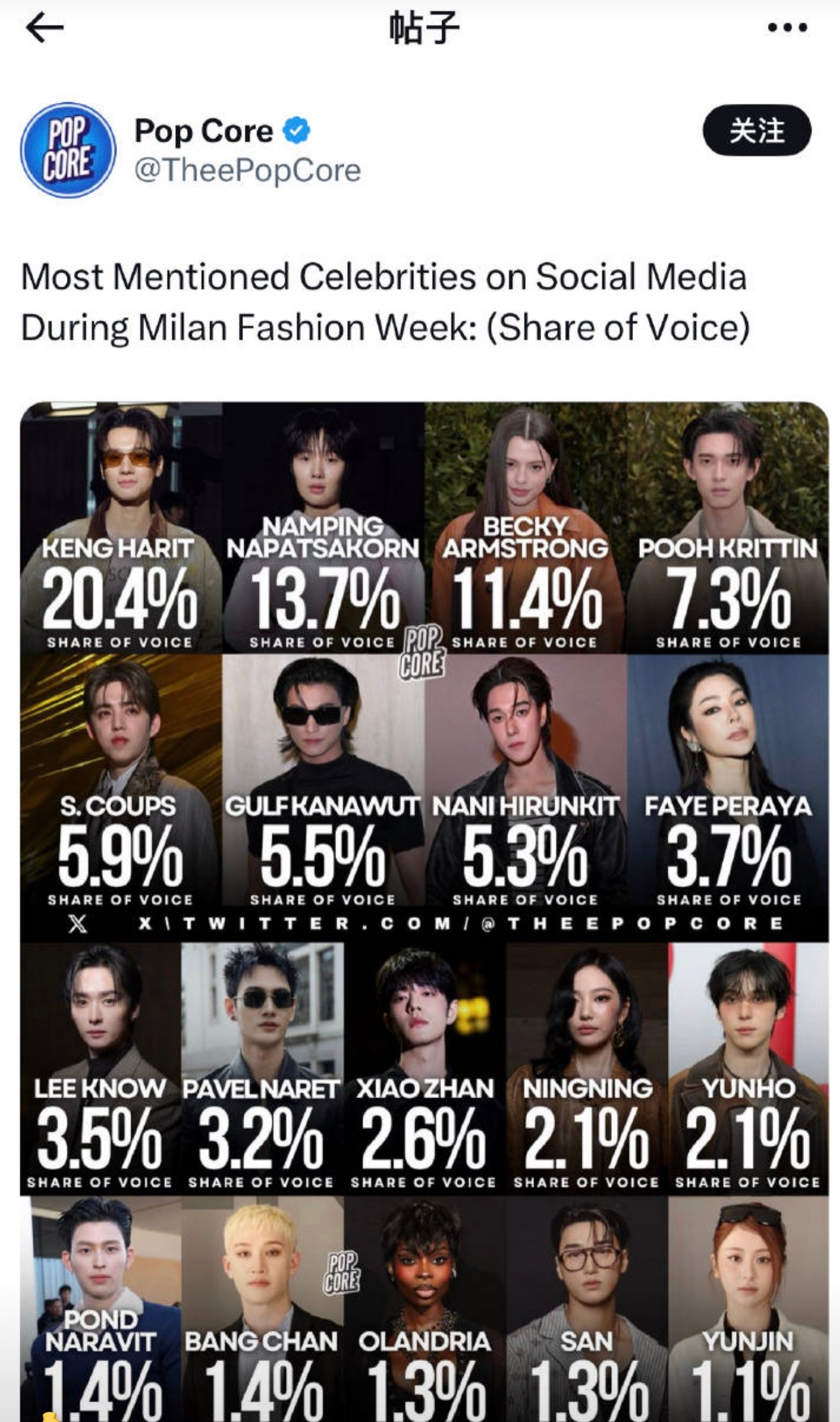 米兰时装周米兰时装周期间社交媒体上被提及最多的艺人排行榜，肖战居然仅占2.6%，