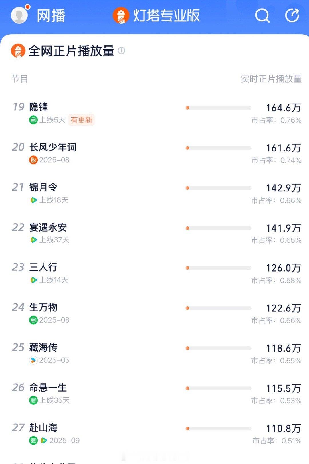 刚收官一个月的赴山海：怎么回事？被谁的长尾扫了一下脸？