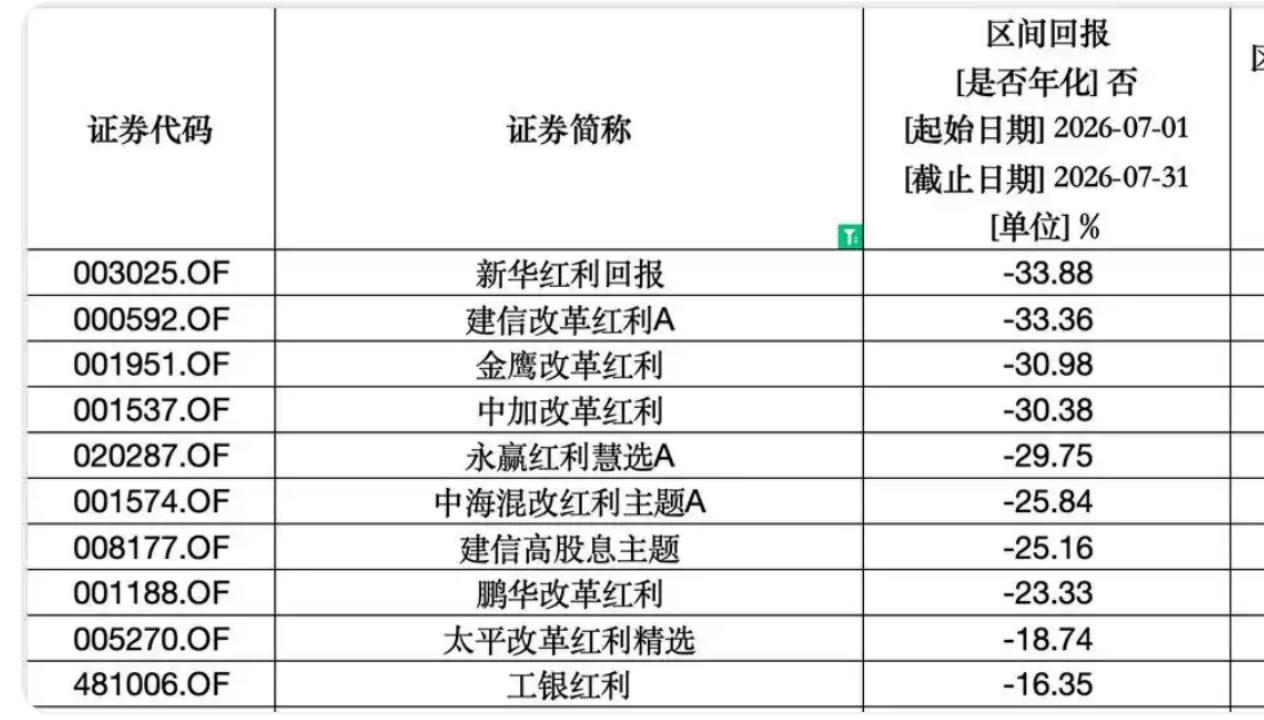 太恶心了，至少有10个红利基金挂羊头卖狗肉。建信高股息，这个基金听名字以为投的是