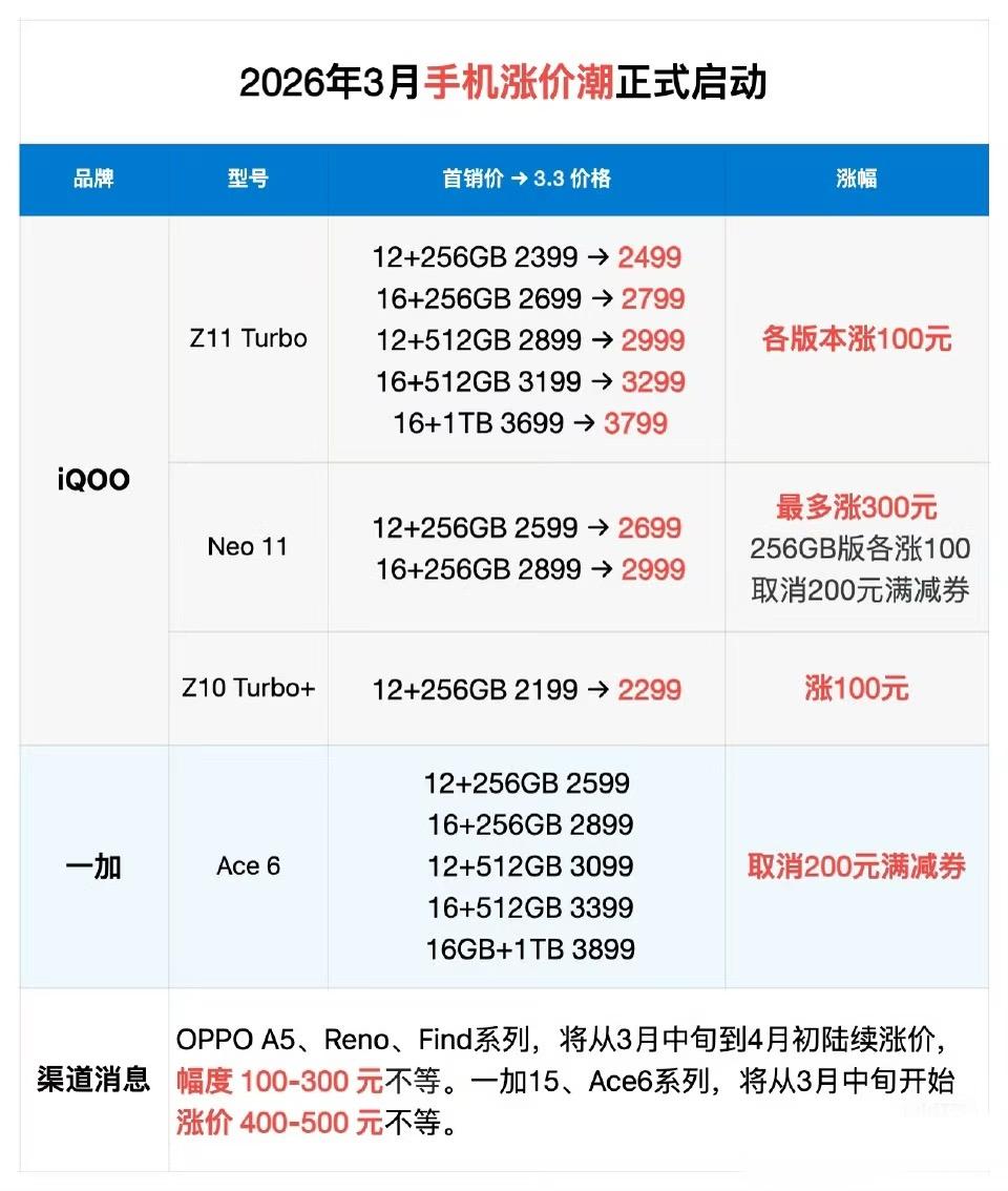 第一波手机涨价要来了包括REDMI、iQOO、一加这些都有渠道传出涨价信息。