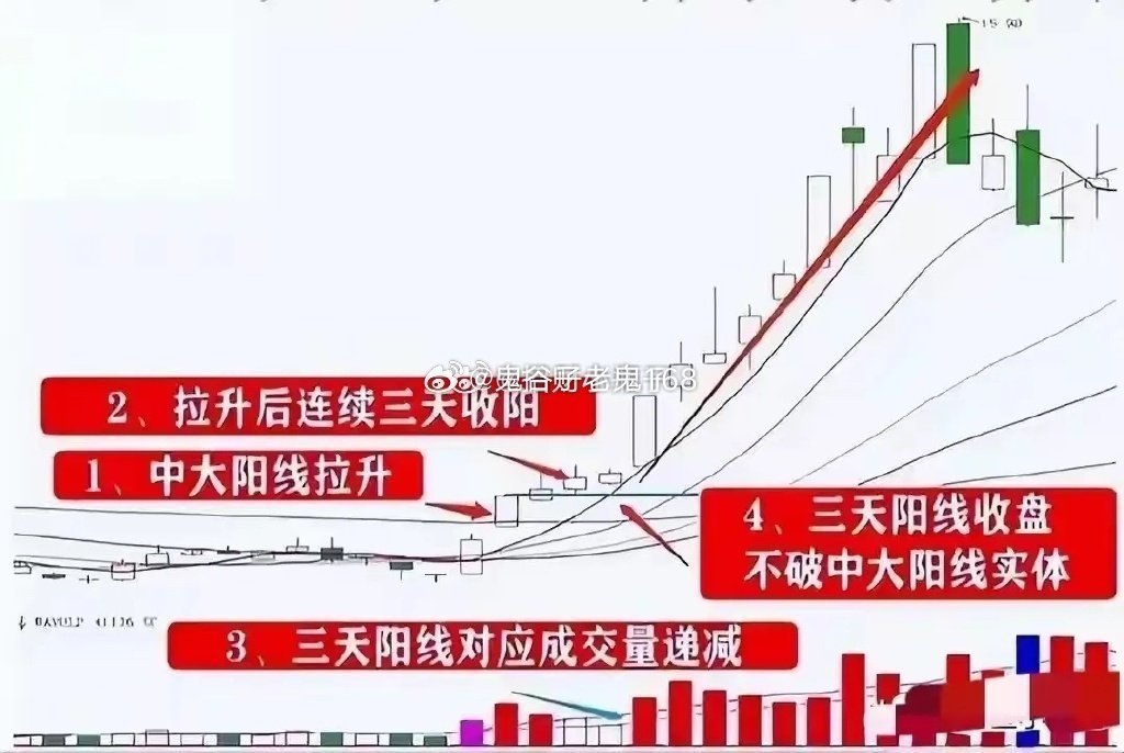 炒股其实很简单，20万内本金，死磕“连阳黄金柱”就够了！新手盯涨跌，老手盯量能，