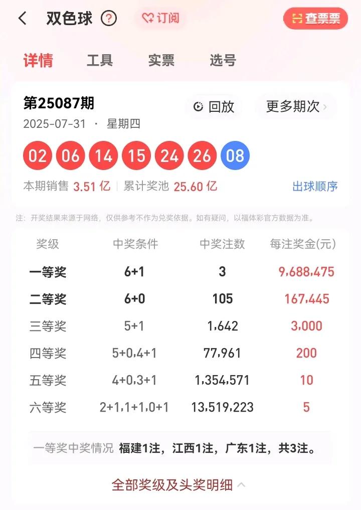 7月31日星期四，双色球开奖号码：02、06、14、15、24、26—08。本期