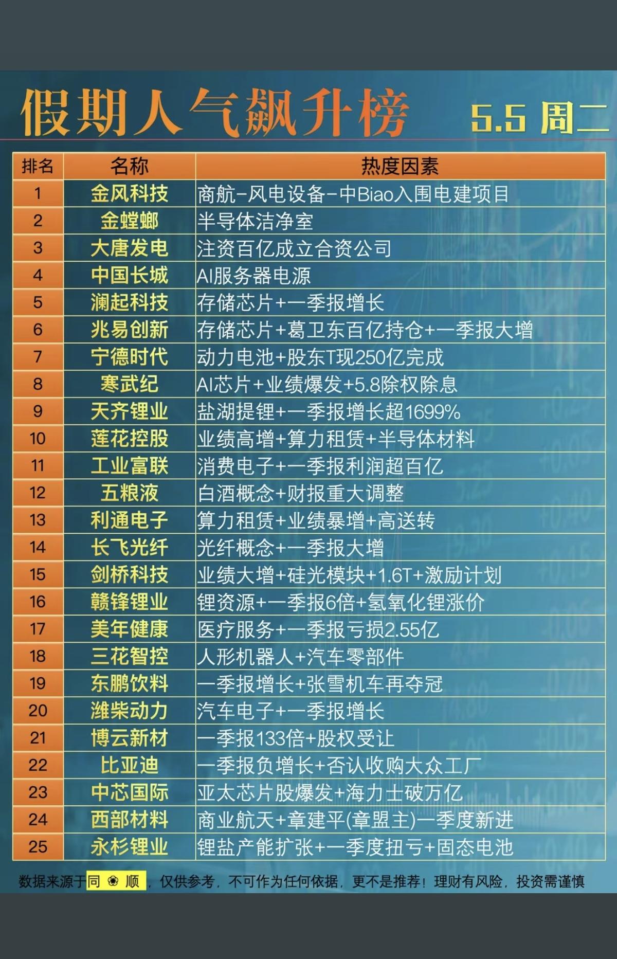 5.5周二假期：热门题材+人气热度榜！1.商业航天+风电2.存储芯片