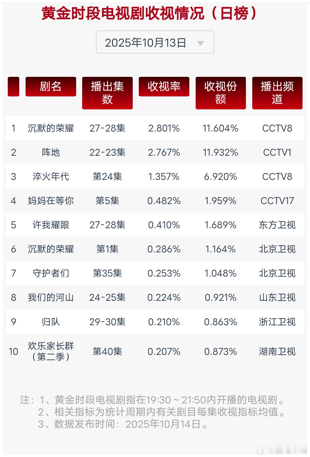 许我耀眼最好命的是韩卫平吧10月13日cvb收视日报！沉默的荣耀2.801，酷云